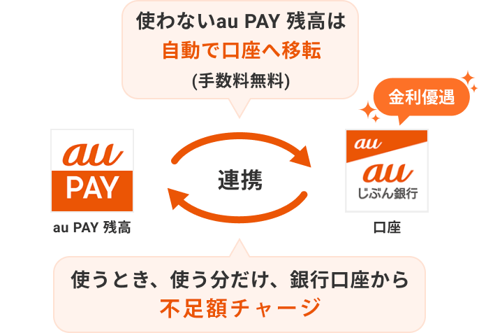 使わないau PAY 残高は自動で口座へ移転（手数料無料）　使うとき使う分だけ、銀行口座からリアルタイムチャージ