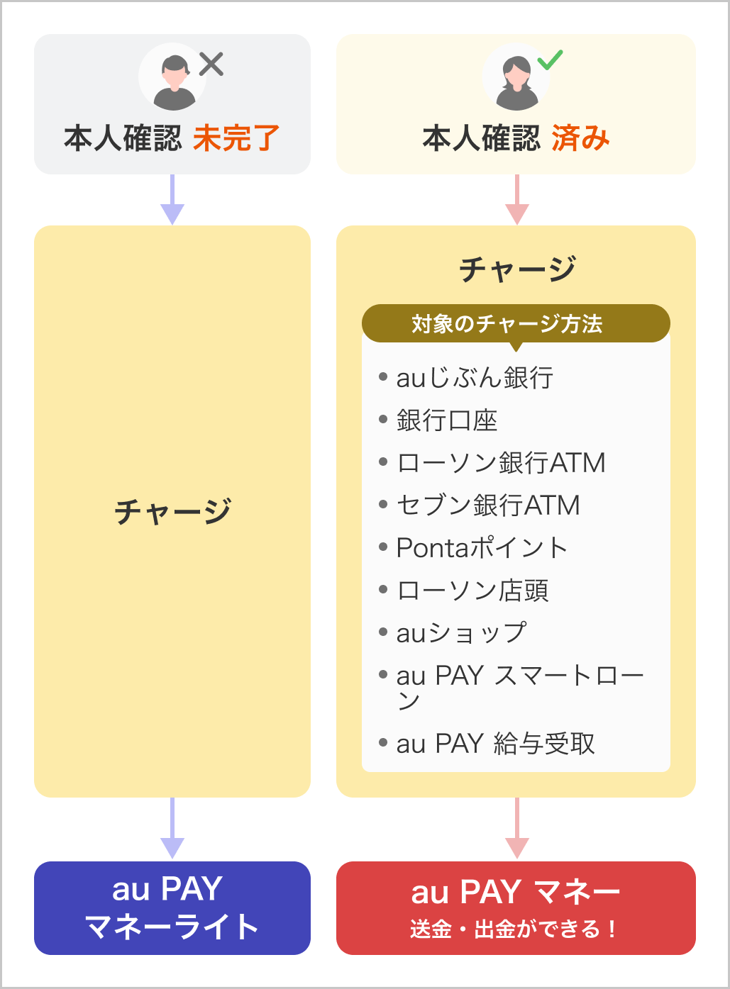 マネーライトとマネーの違い:イメージ